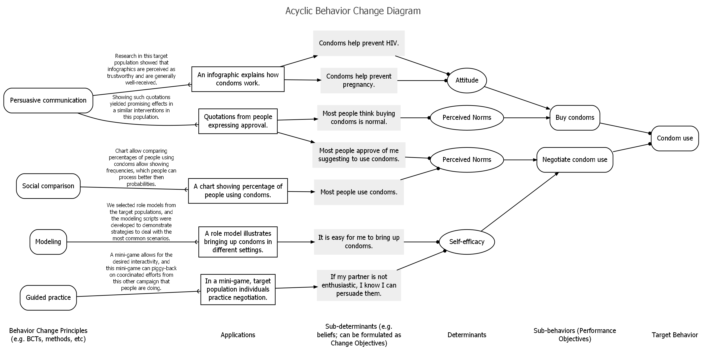 Behavior Change Chart