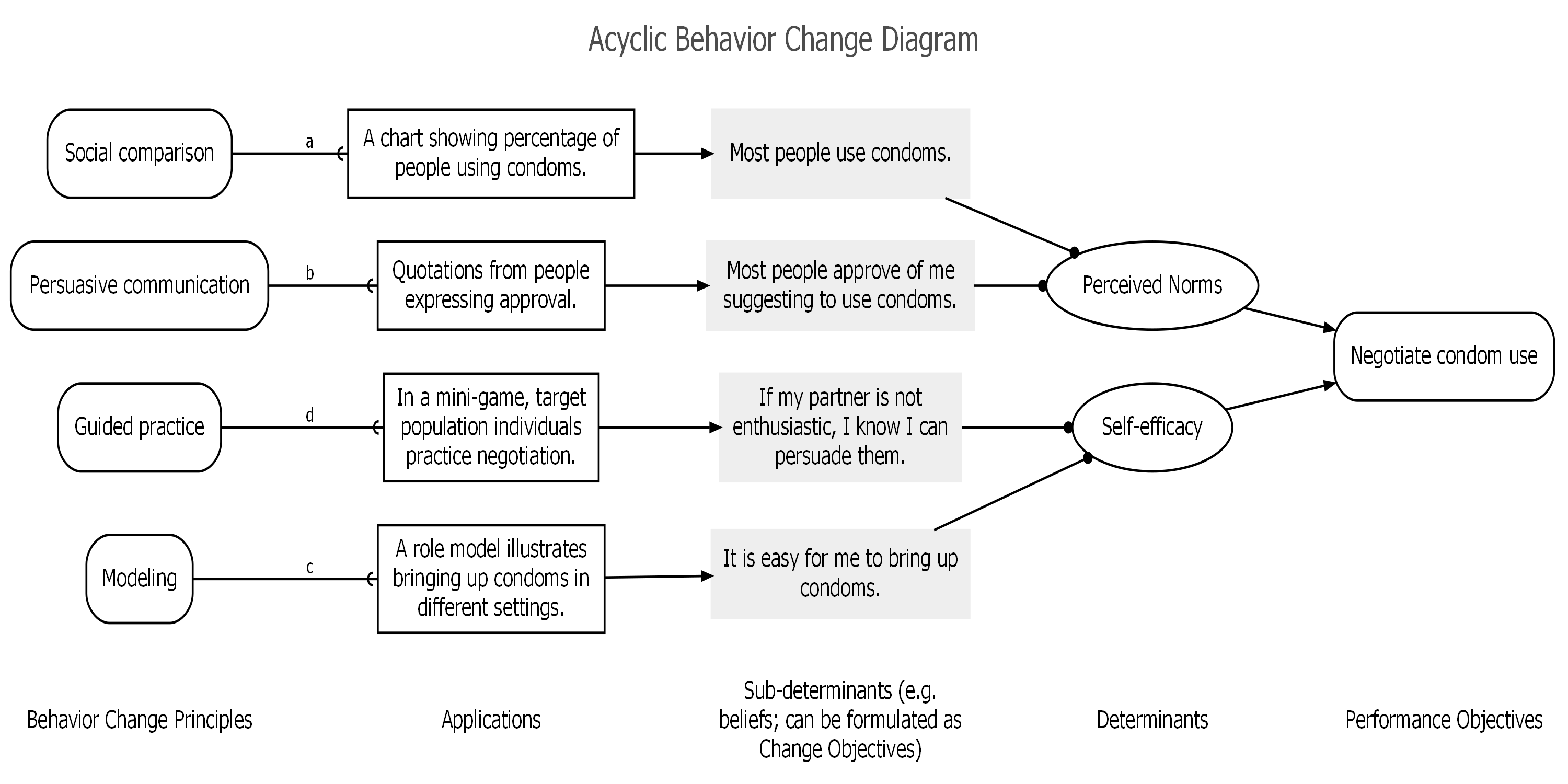 An ABCD with only one target behavior and no specified conditions